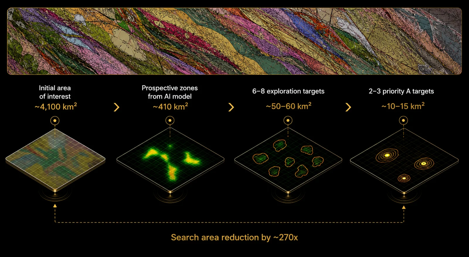 Search area reduction funnel: 4,100 km² → 410 km² of prospective zones → 6–8 exploration targets (50–60 km²) → 2–3 priority A targets (10–15 km²). Reduction by ~270x