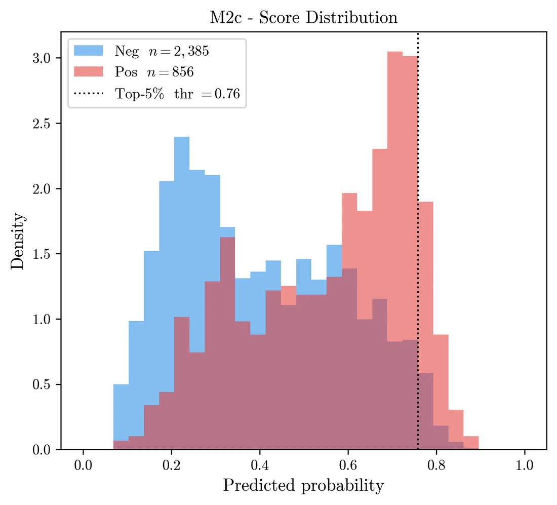 Histogram of predicted scores for ore-bearing vs background patches with the top-5% threshold