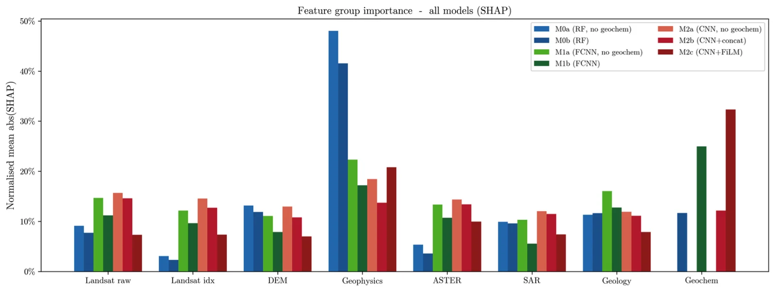 SHAP feature group importance for all models